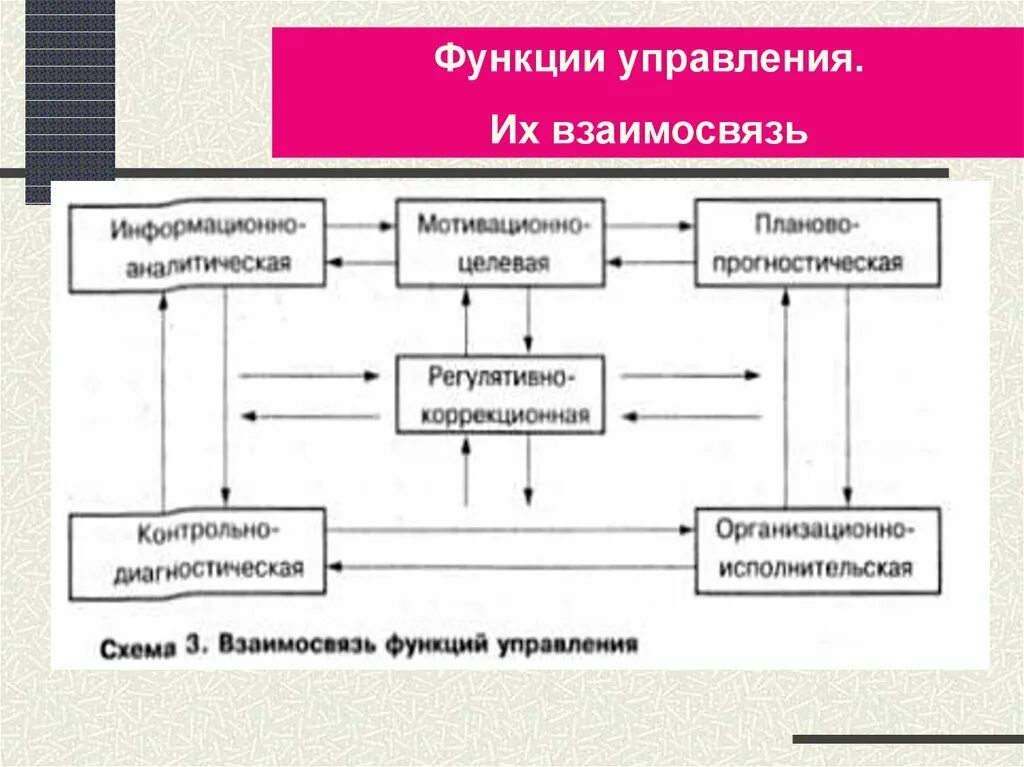 Взаимосвязь функций управления. Взаимосвязь функций менеджмента. Взаимосвязь функций управленческого цикла. Функции управления взаимосвязь функций. Управление социальное управление соотношение