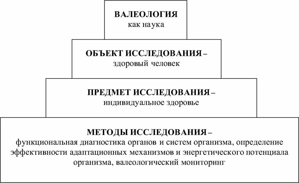 Что является предметом изучения валеологии. Структура валеологии. классификация валеологии схема. связь валеологии с другими науками:.