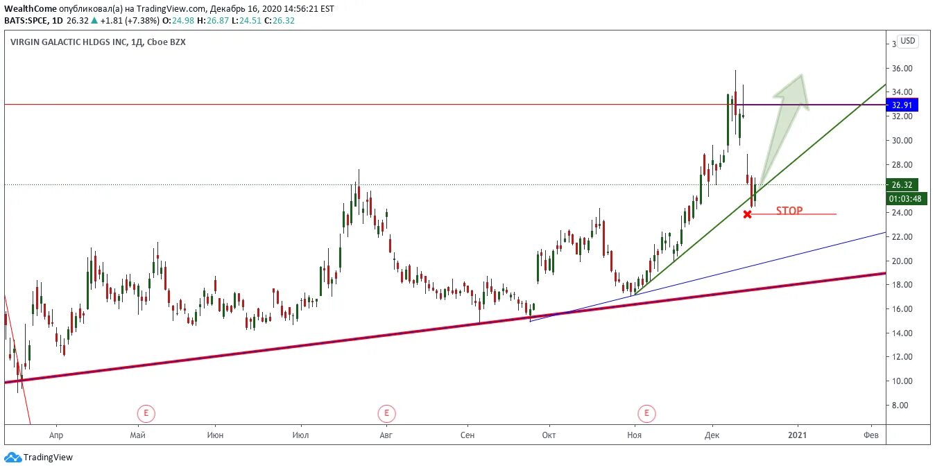 19 декабря прогноз. Инвестиции в Вирджин галактик. Сколько стоят акции Virgin Galactic. Virgin Galactic акции цена в реальном времени. Вирджин галактик акции цена.