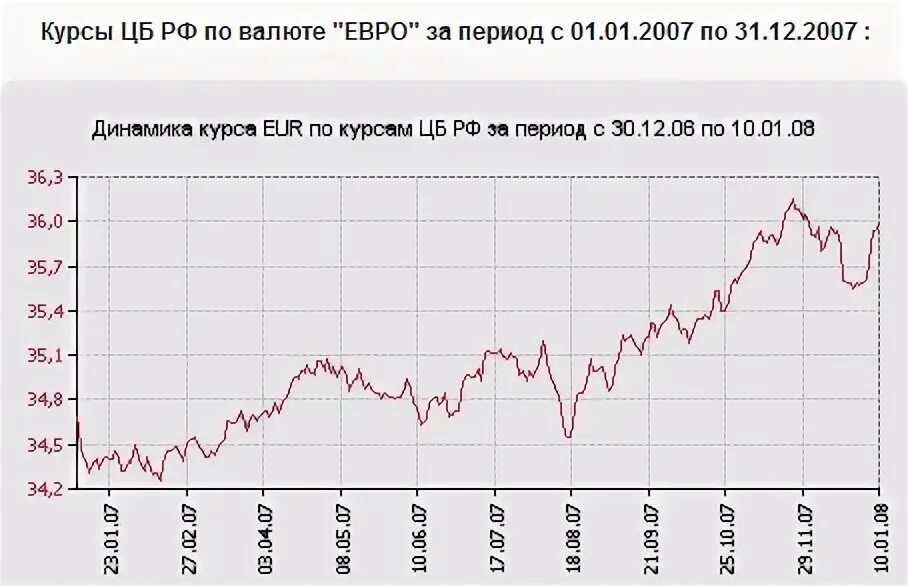 Курс доллара в 2008 году. Курс доллара 2007 год. График доллара в 2008 году России. Курс доллара 2008 год график. Курс евро в 2012