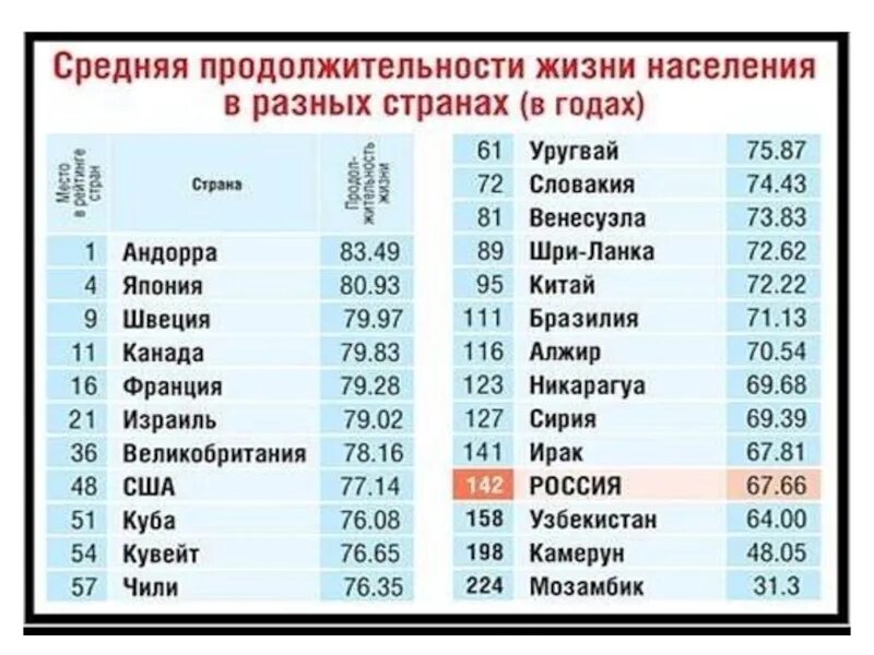 Качество жизни населения в различных странах. Уровень жизни населения страны это. Уровень качества жизни в странах. Качество жизни населения статистика. Какое место по уровню жизни занимает россия