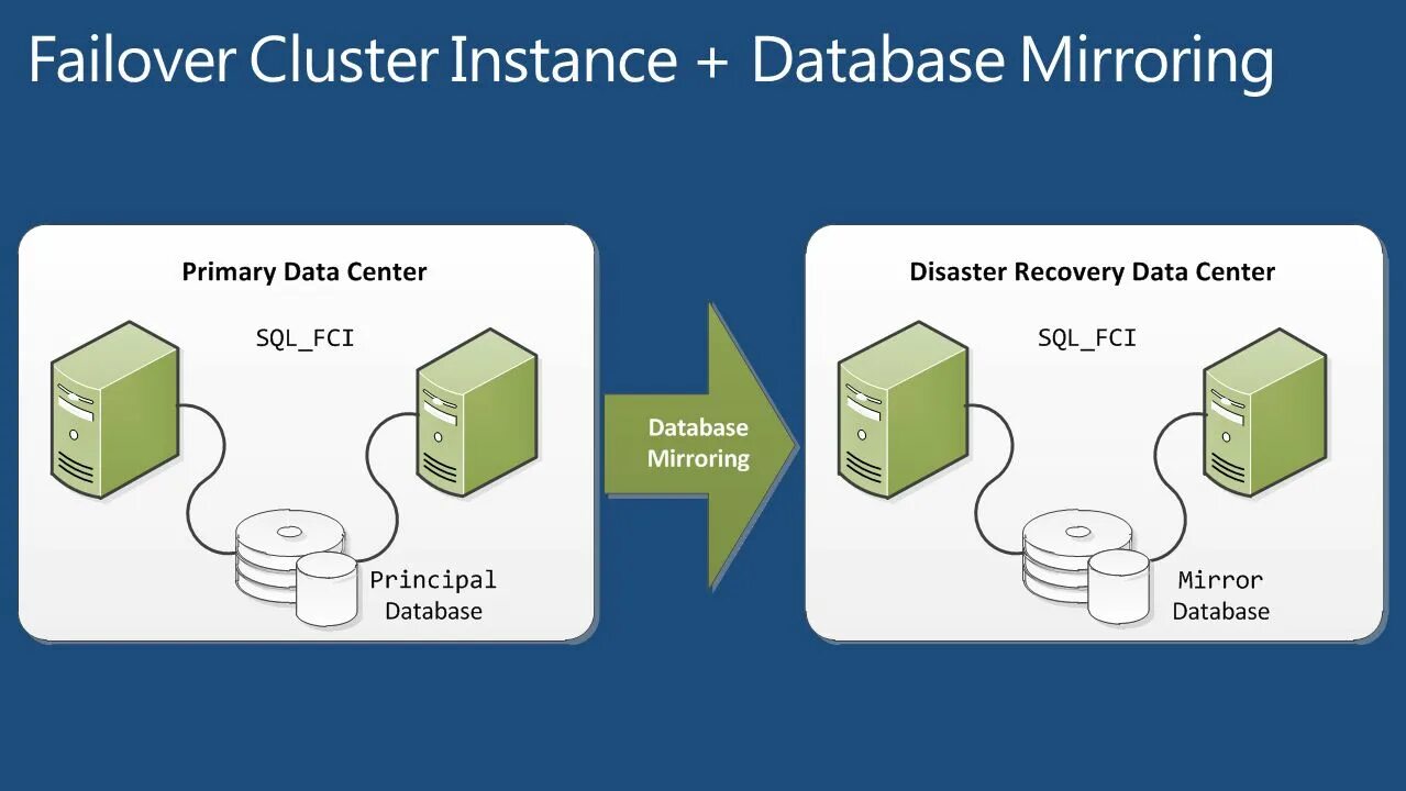 Failover cluster