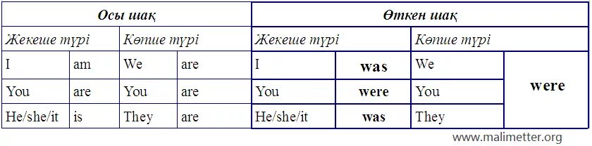 Английский язык грамматика was were. Осы шақ английский. Өткен шақ английский. Структура was were. Шақтар английский.