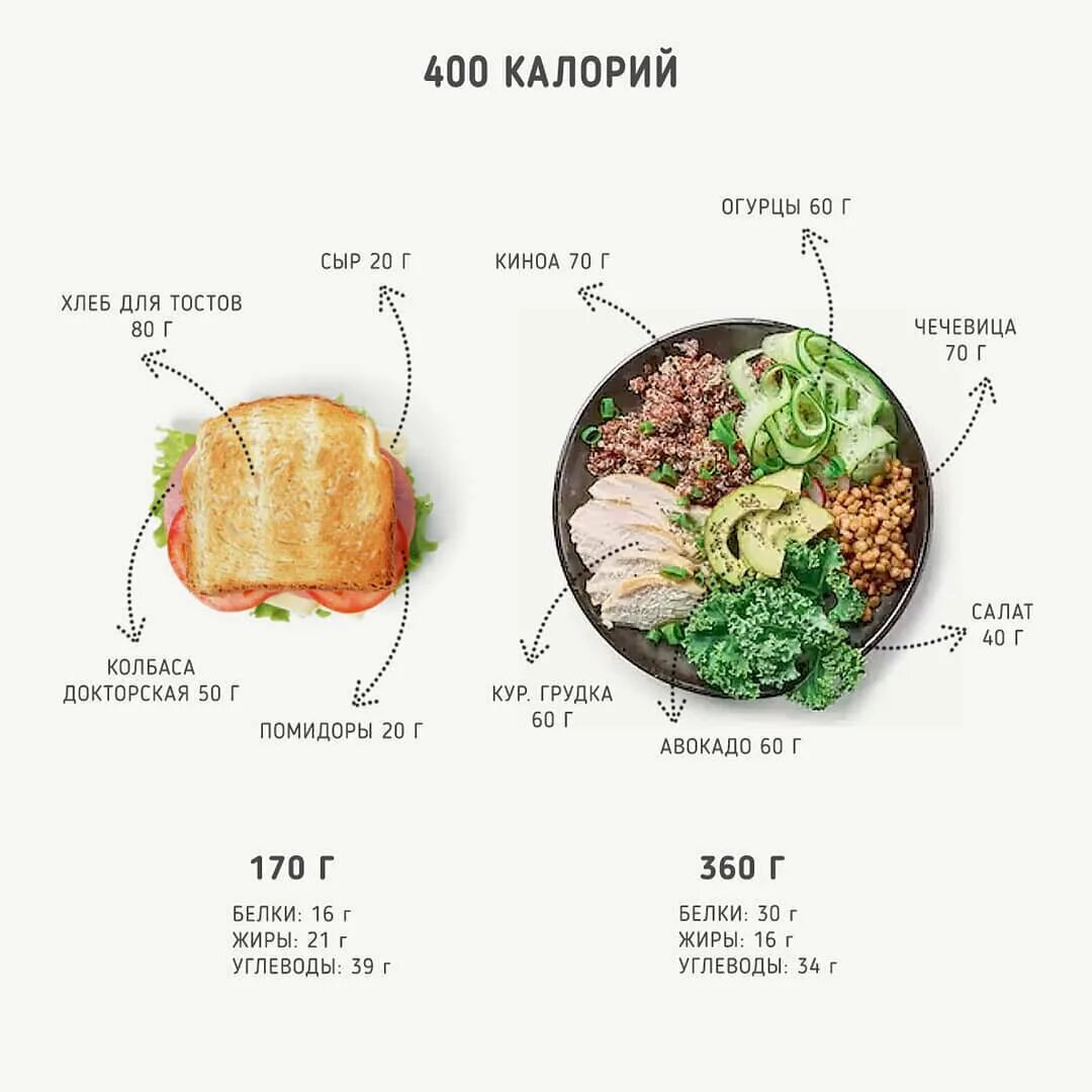 Продукты на 400 ккал. Рацион на 400 ккал в день. Порция полезной пищи в калориях. Диета на 400 калорий в день. 400 килокалорий