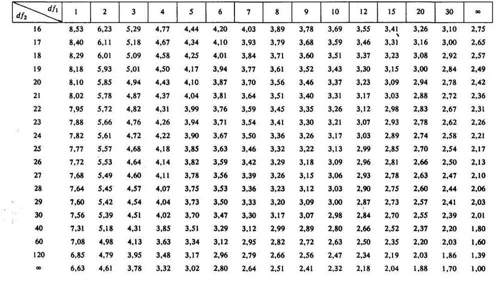 Критерий значимости фишера. Критерий Фишера таблица 0.1. Критерий Фишера таблица 0.05. Таблица значений Фишера 0.05. F критерий Фишера таблица.