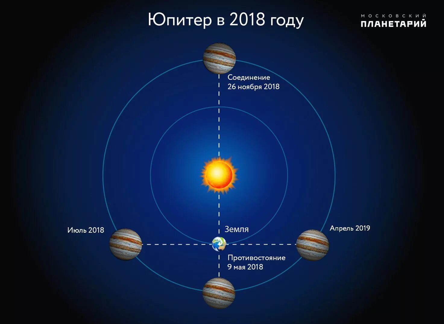 Расстояние от солнца до юпитера. От земли до юпитера. расстояние от земли до юпитера. юпитер удалённость от земли. юпитер удаленность от солнца.