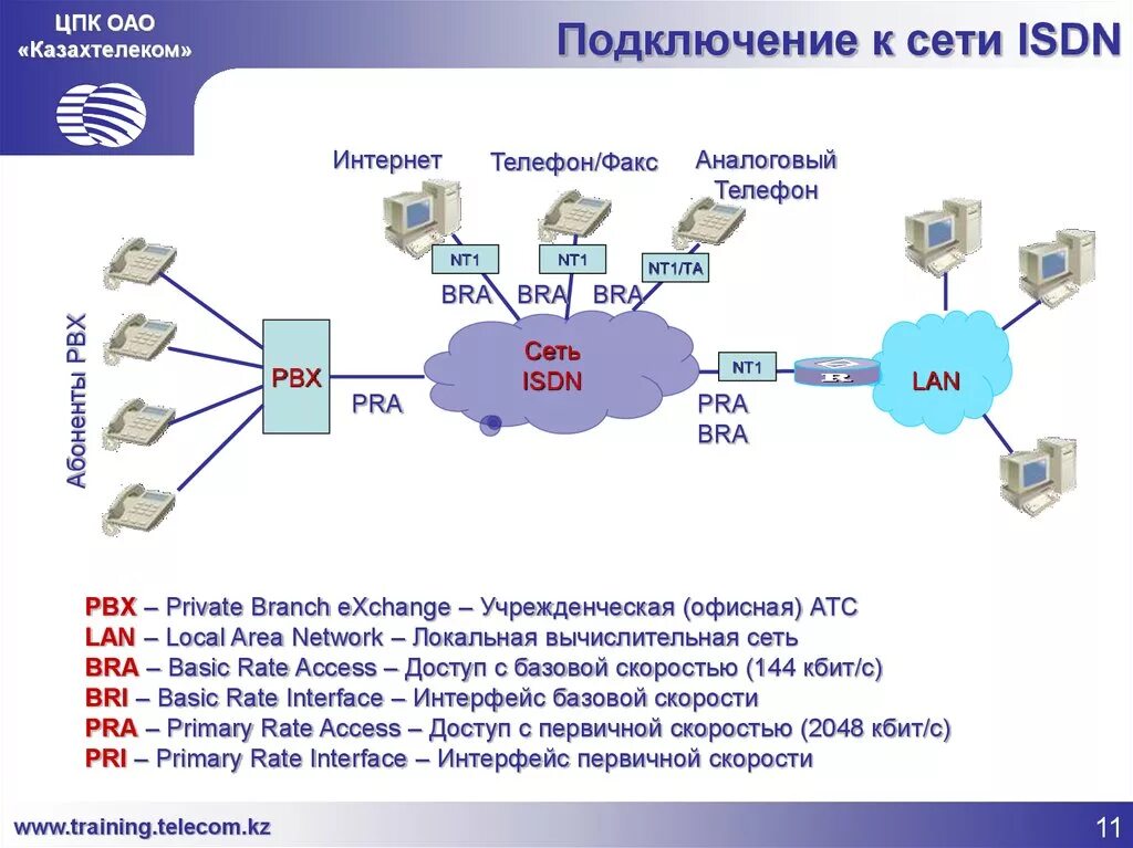 Управление передачей в интернет. Сеть isdn схема. интернет телекоммуникационная сеть. технология isdn. подключение к сети интернет.