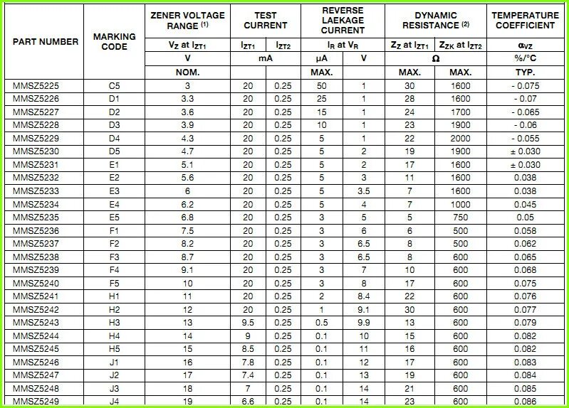 Таблица диодов. SMD стабилитрон 12v маркировка. Стабилитрон 7 вольт маркировка. Bzv55 цветовая маркировка стабилитронов. Диоды маркировка таблица.