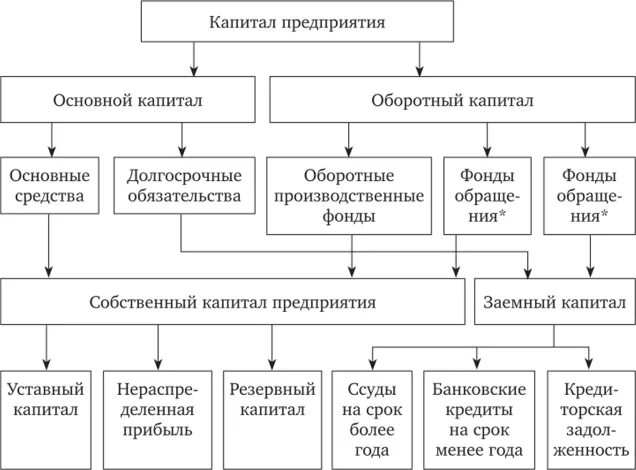 Капитал предприятия состоит из. Структура капитала организации. состав капитала предприятия. оптимальная структура капитала. структура капитала предприятия (основной и оборотный)..
