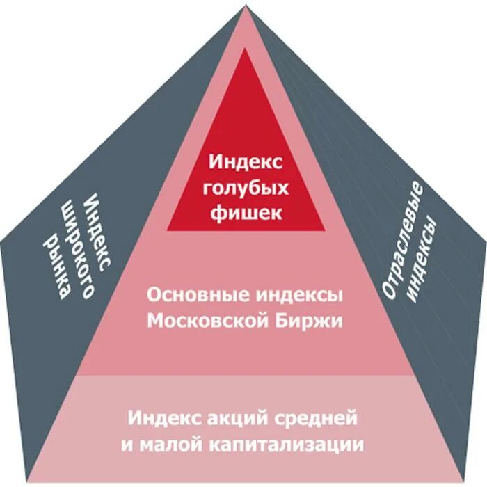 Виды биржевых индексов. Виды фондовых индексов. Расчет биржевых индексов. Методы расчета биржевых индексов.