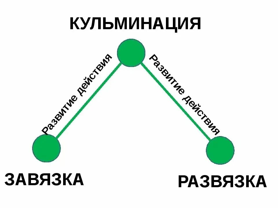 Высшая точка развития сюжета