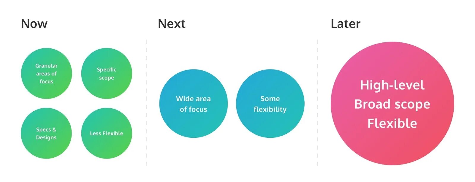Now next year. Now and next. late latest разница. rethinking governance. user centered design и goal oriented design.