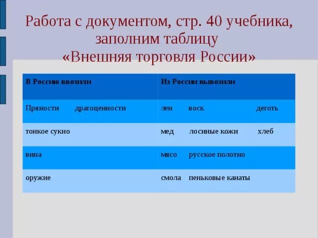 Внешняя торговля руси в 9 начале 12 в таблица. Торговля на руси в 9-11 веках таблица. Заполняем таблицу: «внешняя торговля руси в xi в. Таблица по внешней и внутренней политике бориса годунова. Внешняя торговля страны.