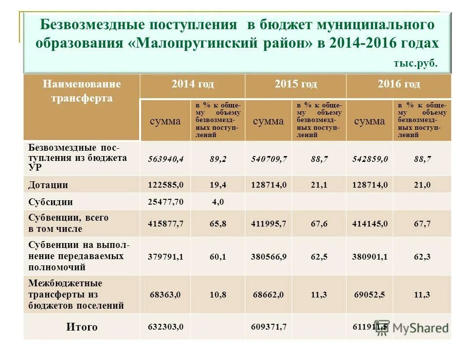 безвозмездные поступления в местный бюджет. безвозмездные поступления в бюджет это. безвозмездные поступления в бюджет это. безвозмездные поступления в местный бюджет. безвозмездные поступления в бюджет муниципального района.