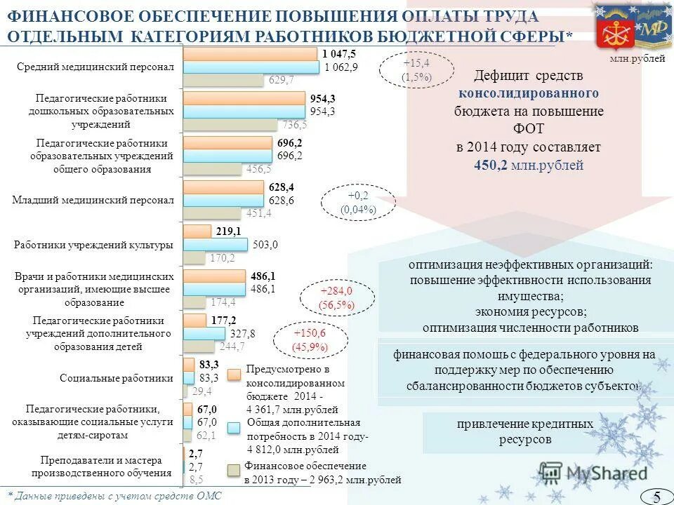 Заработная плата отдельных категорий работников