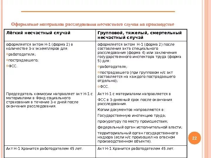 Каким документом оформляется несчастный случай на производстве. Как оформляется несчастный случай на производстве. Легкий несчастный случай на производстве. Как оформляются несчастные случаи на производстве. Сроки хранения легкого несчастного случая.