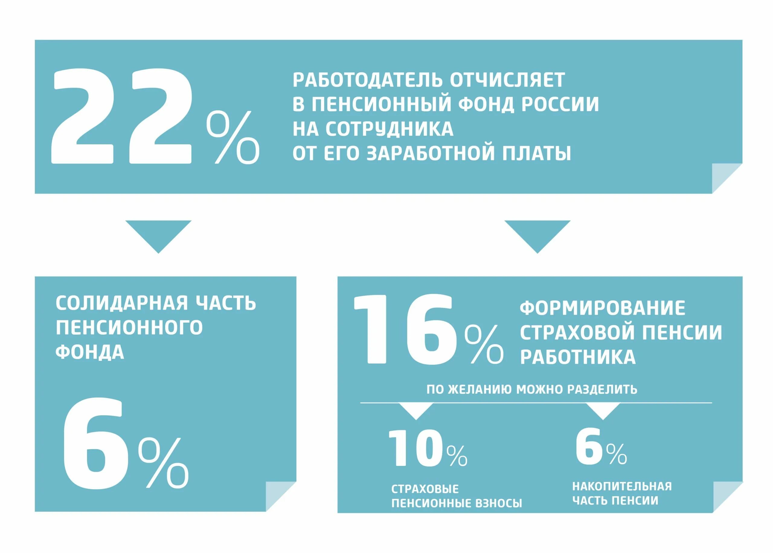 Накопительная часть пенсии. Отчисления в накопительную часть пенсии. Пенсионные отчисления с зарплаты. Страховая и накопительная часть пенсии проценты.