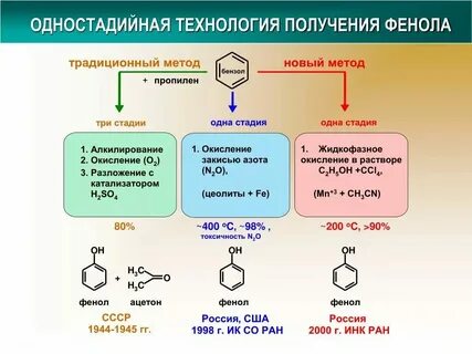 Синтез фенола кумольным методом