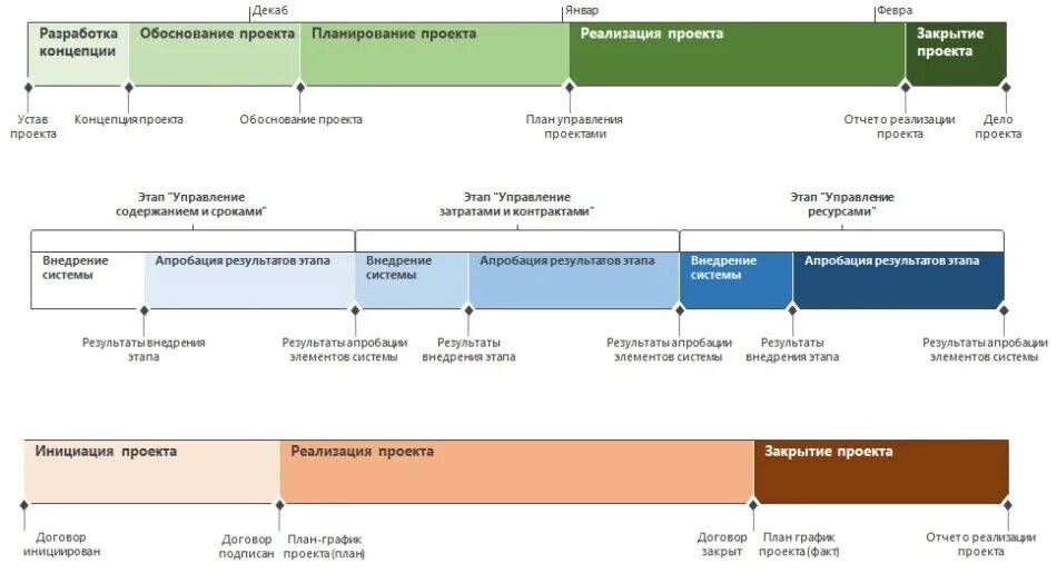 Проект полного цикла. Этапы внедрения проекта. Типовые этапы реализации проекта. Этапы реализации проекта схема. Этапы реализации it проекта.