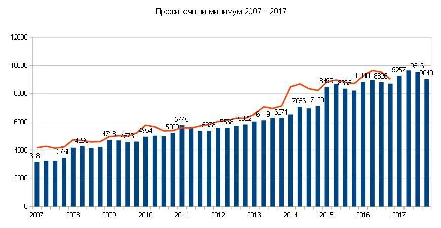 Эксперт: прожиточный минимум в РФ меньше потребительской корзины в 1,5 раза ИА К