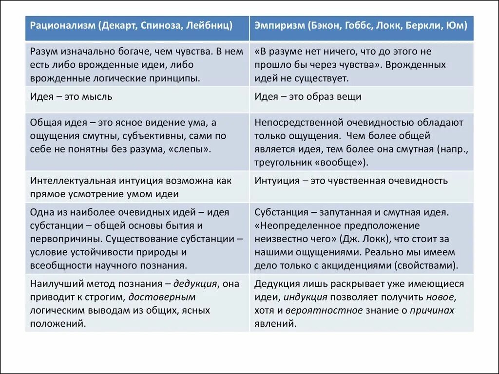 Эмпиризм и рационализм Бэкон и Декарт. Философия Бэкона и Декарта. Рационализм Гоббс Декарт Спиноза Лейбниц. Достоинства и недостатки рационализма и эмпиризма.