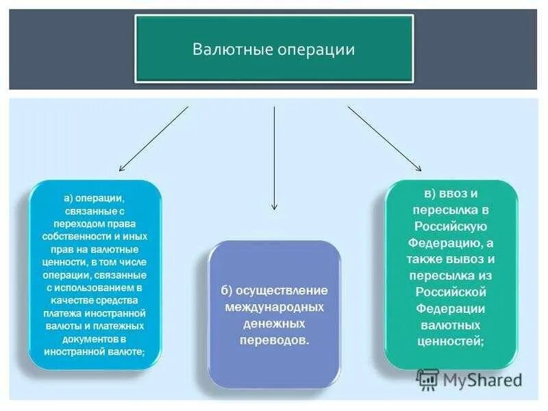 Валютные операции. К валютным операциям относятся. Валютные ОП. Проведение валютных операций. Банк россия валютные операции