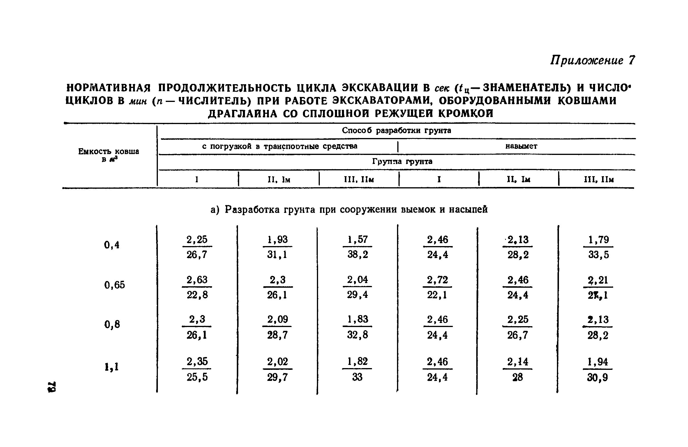 Выработка экскаватора. Цикл экскавации экскаватора. Продолжительность рабочего цикла экскаватора. Число циклов экскавации в минуту. Длительность периода работы экскаватора.