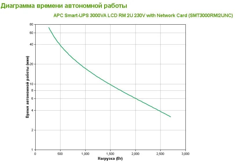 Срок автономной работы. Таблица аккумуляторов для ибп. Срок автономной работы. Ups apc график напряжения. Ippon smart winner 1500 время работы.