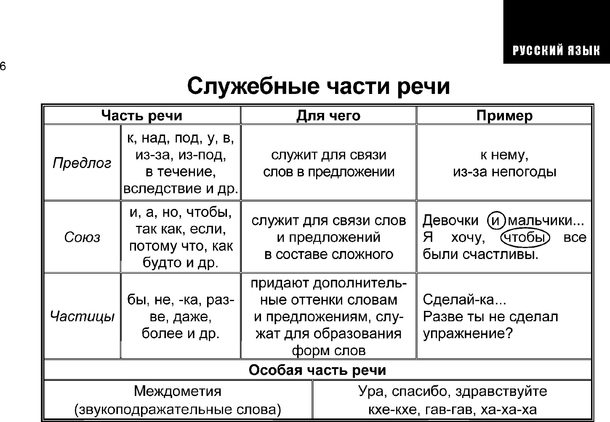 Служебные части речи в русском языке таблица 4 класс. Самостоятельные и служебные части речи таблица 5 класс. Служебные части речи в русском языке таблица с примерами. Служебные части речи 4 класс таблица.