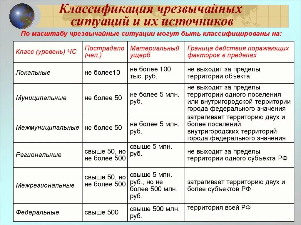 3 500 000 12. Основы общей классификации ЧС. Типы классификаций ЧС. Основа классификации и характеристики ЧС. Таблица по ОБЖ классификация ЧС.