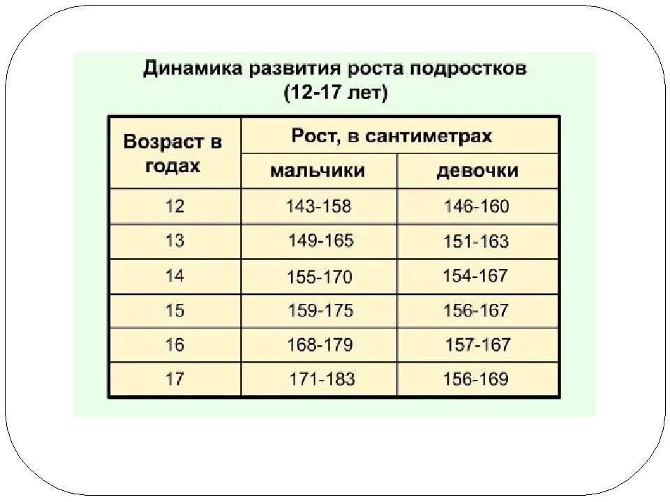 Норма у подростков. Норма размера груди. Таблица роста подростков. Грудь в 12 лет норма. 14 парни рост