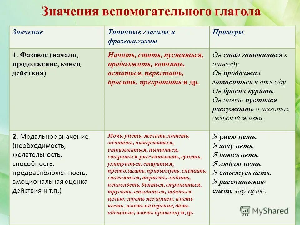 Основные вспомогательные глаголы. Значение вспомогательных глаголов. Глагольные сказуемые со вспомогательными глаголами. Составное глагольное вспомогательные глаголы. Составное глагольное сказуемое фразеологизм.