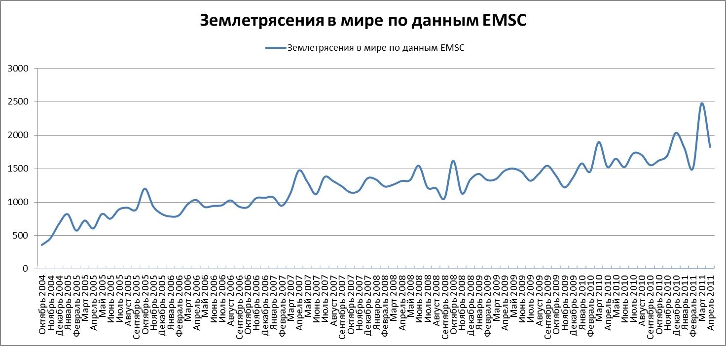 Диаграмма землетрясений в россии. Таблица землетрясений в мире по годам. Число землетрясений в год. Количество землетрясений в мире статистика. Количество землетрясений.