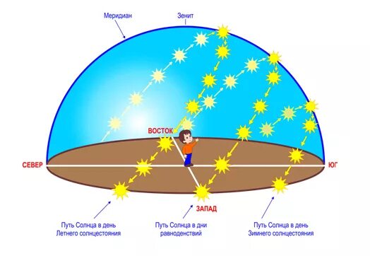 Высота солнца в день равноденствия. День весеннего равноденствия астрономия. Солнце в день равноденствия. Точки летнего и зимнего солнцестояния. Движение солнца.