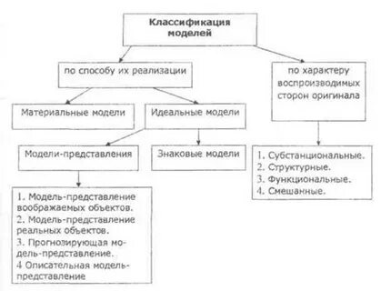 Способы реализации моделей