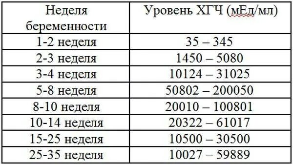 Внематочная беременность ХГЧ. Уровень ХГЧ при внематочной беременности по неделям. Внематочная беременность ХГЧ уровень по неделям. Показатели ХГЧ при внематочной беременности в ММЕ/мл.