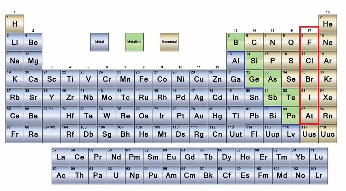 Периодическая таблица Менделеева металлы неметаллы. Неметаллы в таблице Менделеева. Металлы полуметаллы и неметаллы в таблице. Металлы и металлоиды.