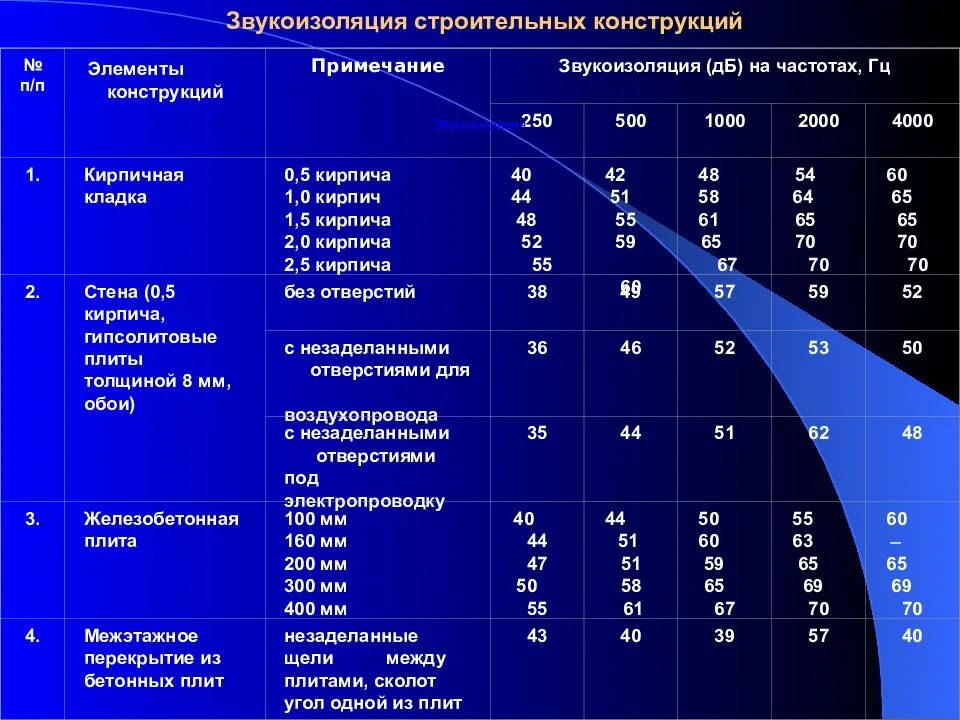 Класс звукоизоляции