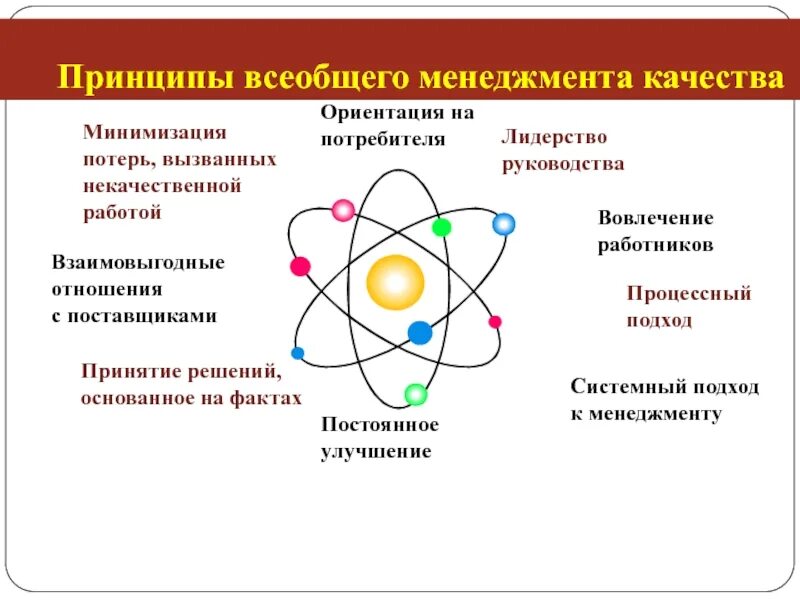 Управление качеством наука. Принципы всеобщего качества. Всеобщее управление качеством. Принципы всеобщего менеджмента качества. Принципы концепции всеобщего управления качеством.