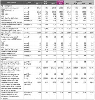 Электроэнергия установленная мощность