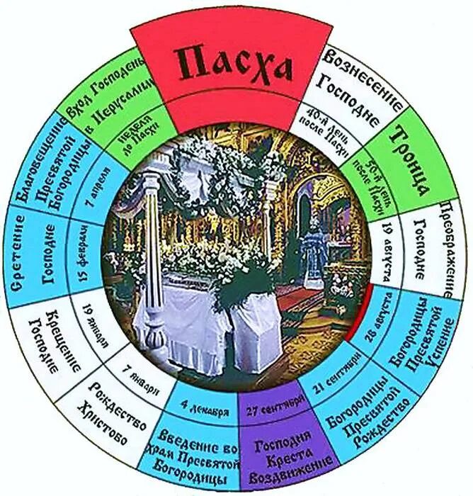 Пост в двунадесятые праздники. Годовой круг богослужения в православной церкви. Двунадесятые праздники православной церкви круг богослужения. Богослужебные круги в православной церкви. Годовой богослужебный круг православной церкви схема.