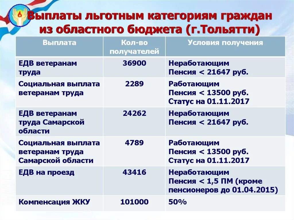 Сколько платить за категорию. Льготные категории граждан. Льготные категории населения. Льготные категории граждан перечень. Кто относится к льготной категории граждан.