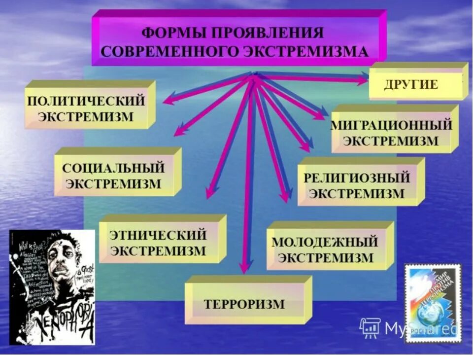 Профилактика экстремизма в среде подростков. Экстремизм. Формы проявления экстремизма. Профилактика проявлений экстремизма. Формы проявления современного экстремизма.