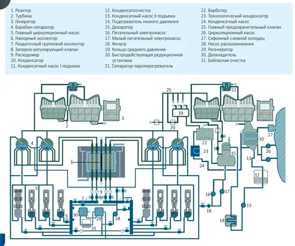 Тепловая схема ВВЭР 1200. Принципиальная тепловая схема ВВЭР 1200. Блочный пульт ВВЭР 1200. Реактор ВВЭР 1200 схема. Срок службы энергоблоков лаэс ввэр 1200