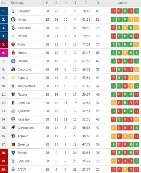 Таблица Италии по футболу 2021-2022. Чемпионат Италии турнирная таблица 2021-2022. Чемпионат Италии турнирная таблица. Европейский футбол турнирная таблица результаты