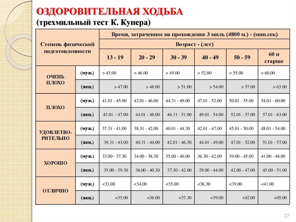 Норма бега для мужчин. Трехмильный тест ходьбы по к Куперу. Оздоровительная ходьба таблица. Таблица Купера для ходьбы. Спортивная ходьба нормативы.