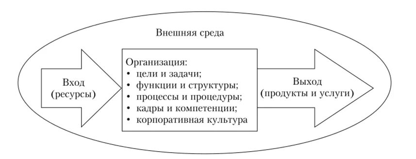 Схема организации как открытой системы. Организация как открытая система схема. Модель организации как открытой системы схема. Схема функционирования предприятия как открытой системы.