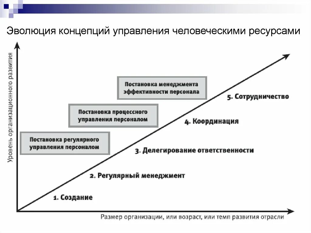 Эволюция становления концепции управления человеческими ресурсами. Эволюция теории управление персоналом подходы. Этапы развития концепции учр. Управление организационным развитием этапы. Схема теорий управления