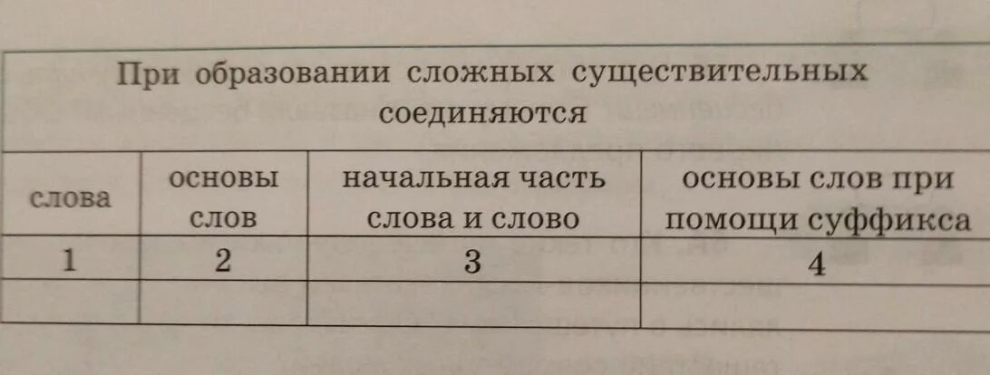 Распределить слова по группам в таблицу. Распредели в таблице a the -. Заполни таблицу распределяя слова по колонкам учитель учить. Заполните таблицу распределяя слова по колонкам учитель учить. Происхождение сложных составных слов.