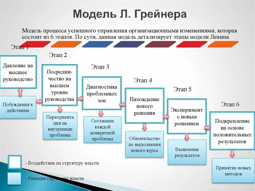 Разработанная модель 3. Модель Лэрри Грейнера. Модель управления Ларри Грейнера. Модель организационных изменений Лэрри Грейнера. Ларри Грейнер модель управления изменениями.